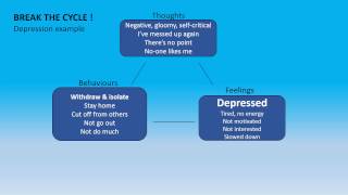 Cognitive Behaviour Therapy - Vicious Cycles