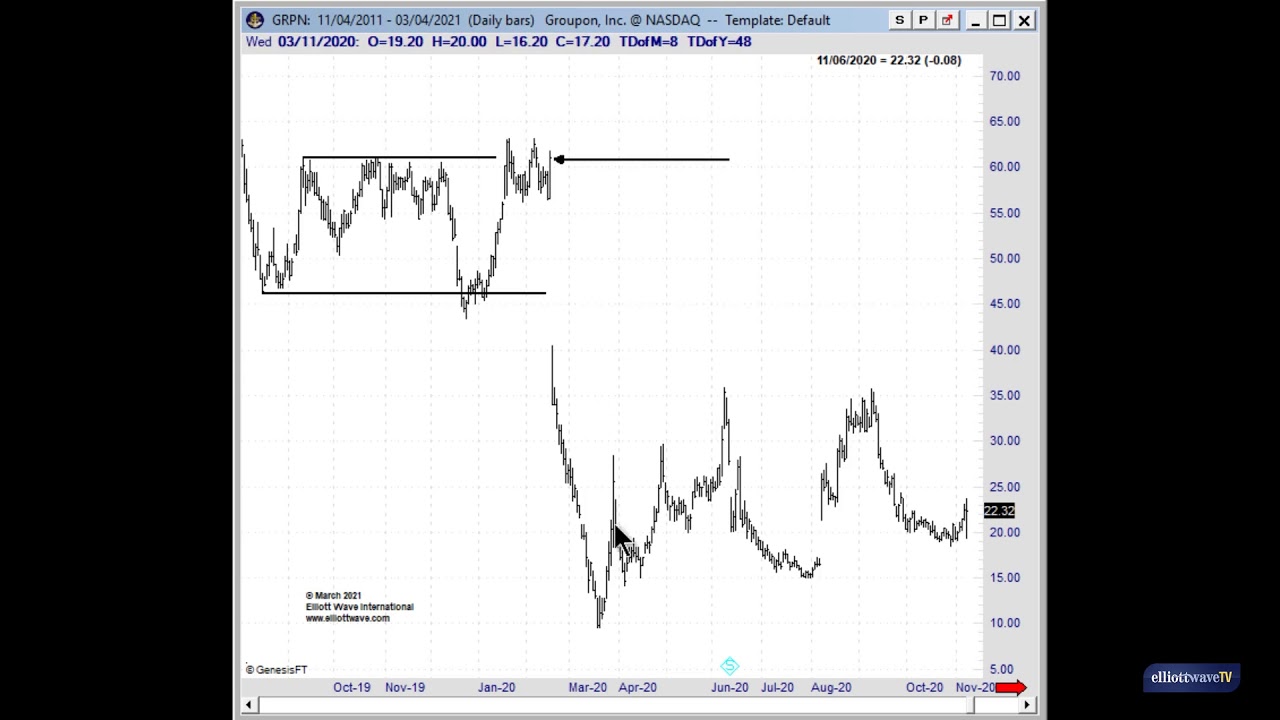 Ценность пустого графика. Разбираем Groupon (GRPN)