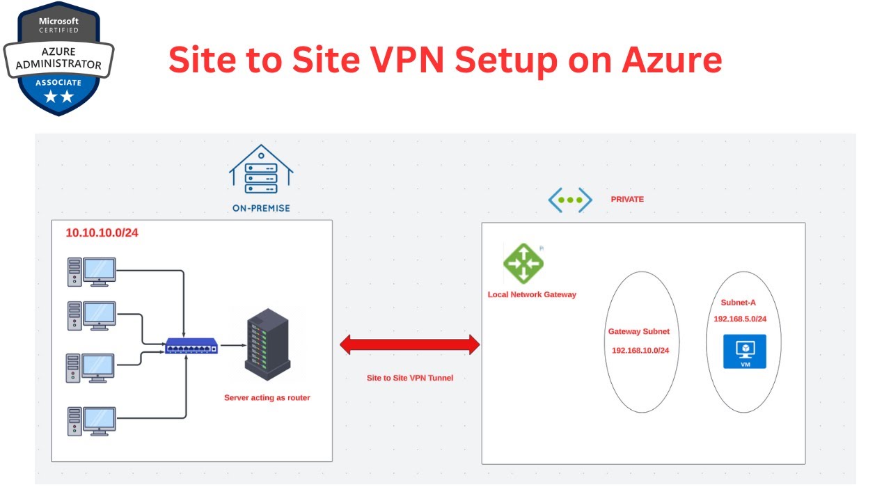 Site to Site VPN Configuration on AZURE PART-42 | Practical Demo HINDI ...