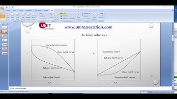 Bubble Point and Dew Point in HYSYS/UNISIM