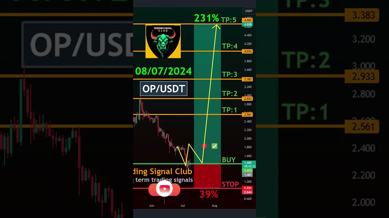 Cryptocurrency Price News Optimism Technical Analysis - Optimism (OP) Price Prediction