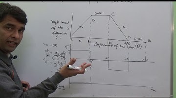Types of Follower motion