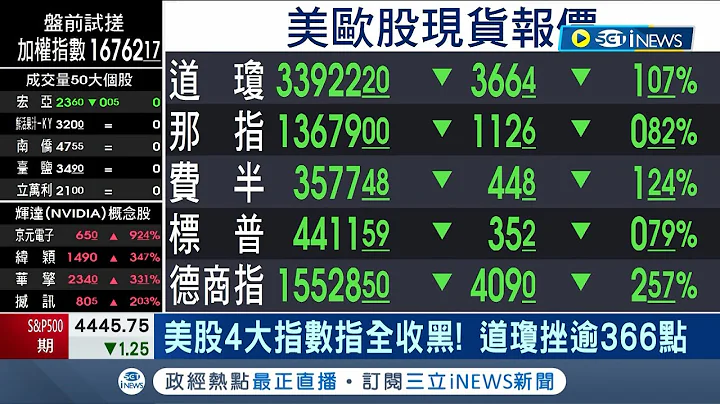 Fed暗示升息美股收黑! 台指期开盘跌逾百点 美股4大指数指全收黑 道琼挫逾366点│主播 邱子玲│【台湾要闻】20230707│三立iNEWS - 天天要闻