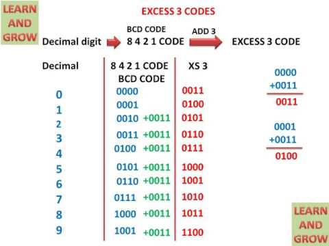 Excess 3 Codes(Hindi)