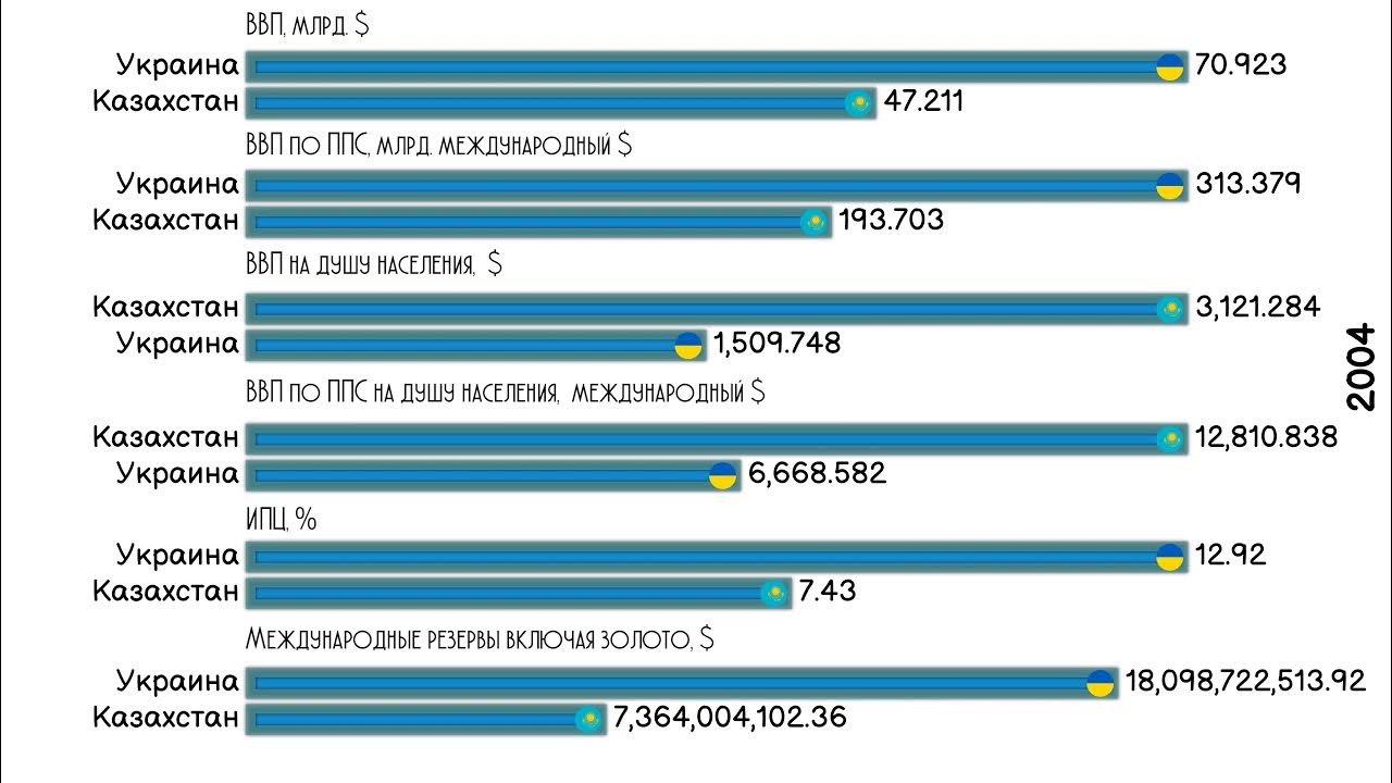 Сравнение украины. ВВП Украины и Казахстана. Казахстан ВВП на душу населения. Сравнение Казахстана и Украины. Экономические показатели Казахстана.