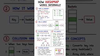How HashMap Works Internally in Java 🔥