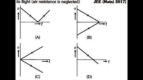 A ball is thrown vertically upwards. Which of the following graphs represent velocity-time graph of