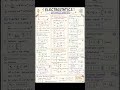 ⚡ ELECTROSTATICS FORMULA SHEET ⚡Stop scrollin! 🚨 The COMPLETE Electrostatics Revision Sheet #physics