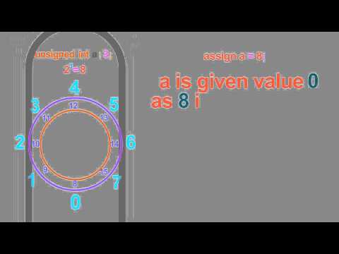 What happens when integer value goes out of range?