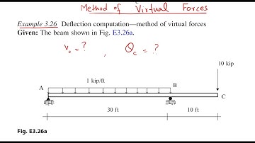 Method of Virtual Forces | Beams | Example 3 | Unit Load Method