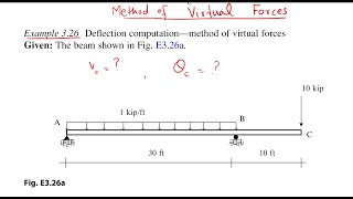 Method of Virtual Forces | Beams | Example 3 | Unit Load Method