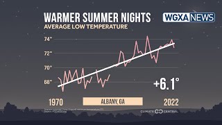 Warming nights: The unseen cost of climate change in Macon and Georgia