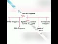 Types of Triggers in sql #sqlforbeginners #coding #learnsql #sql #education #sqldevelopment