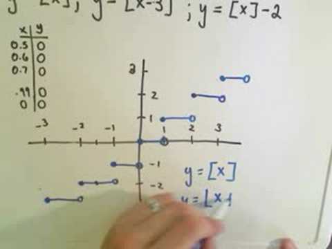 Graphing The Greatest Integer Or Floor Function Youtube