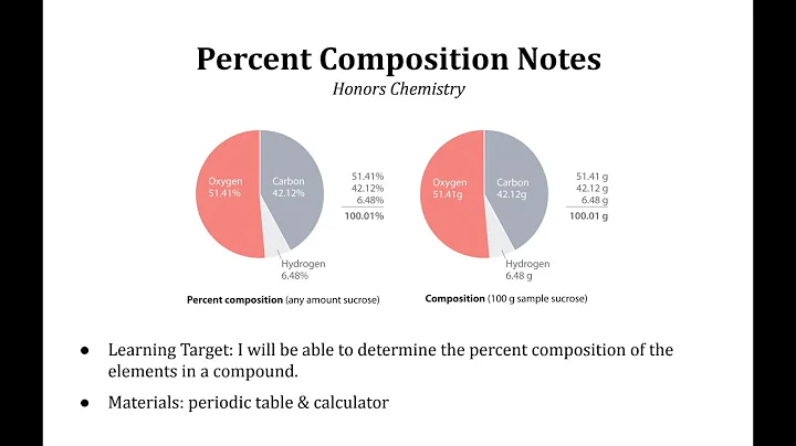 Percent Composition Notes