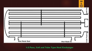 Animation of Multi Pass Heat Exchanger working
