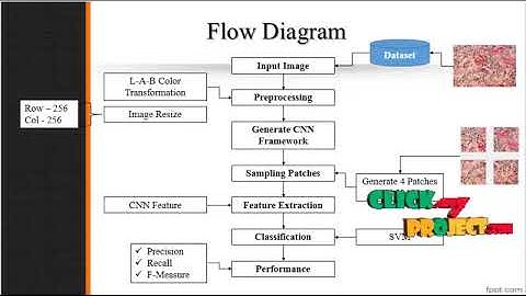 Classification of Breast Cancer Histology Images Based on Deep Learning - ClickMyProject