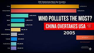 Top 10 Most Polluting Countries in the World (1960-2024) Net Worth