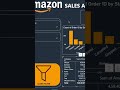 The BEST Power BI Project🔥 (Amazon Sales Dashboard) #PowerBI #DataAnalytics #DataScience