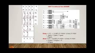 Conditional Sum adder