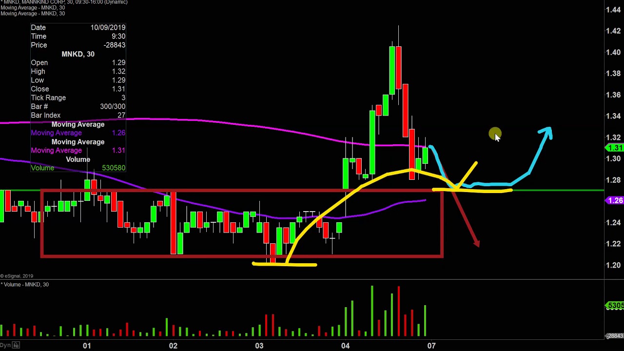 Mnkd Chart