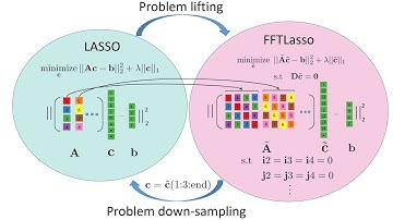 FFTLasso: Large-Scale LASSO in the Fourier Domain