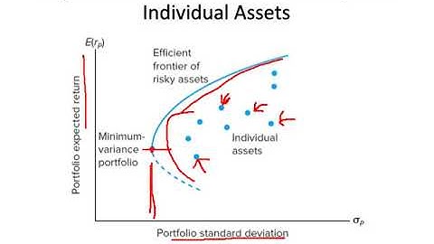 Investments   Ch 6, Video 3   Efficient Diversification,
