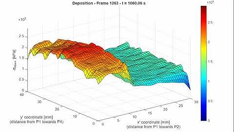 Smises over time horizontal surface in deposit at y = 8.5 for 4 layer cold spray model