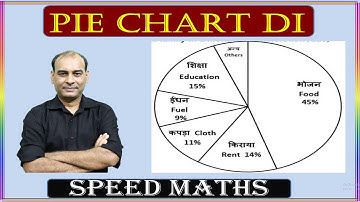 Pie chart based DI    **     Speed Maths with Tricks and Shortcuts      **    D71 Academy