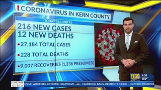 Kern County Public Health reports 12 new COVID-19 deaths, 216 cases