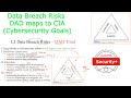 Cybersecurity | Data Breach Risks | DAD Triad