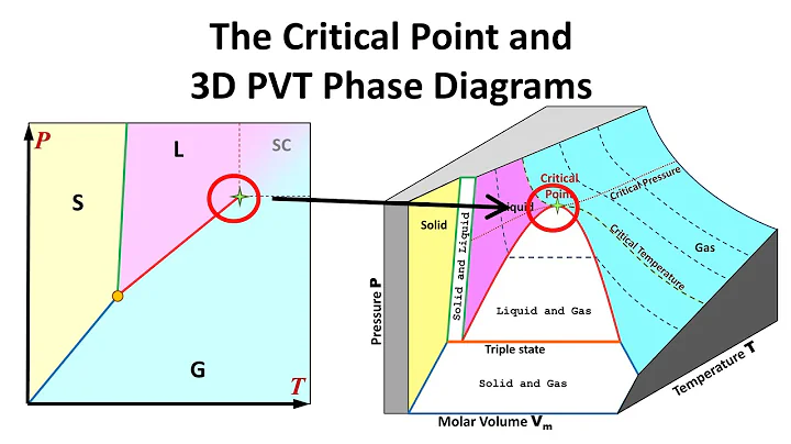 The Critical Point is Not the end of the line (VDW...