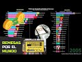 Principales Países por Recepción y Emisión de REMESAS