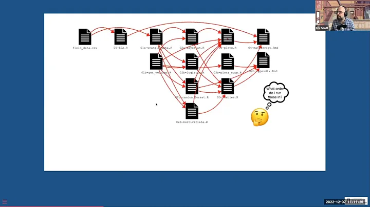 Managing complicated research workflows in R with {targets} [December 2022]