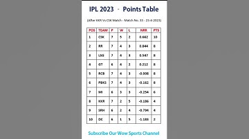 IPL Points Table 2023 | After KKR Vs CSK Match | Match No. 33 | Dt 23-04-2023 | #shorts