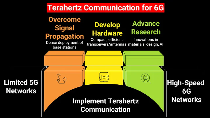 ✅Terahertz Communication in 6G | Beyond 5G Wireless Technology
