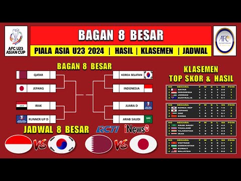 Jadwal 8 Besar Piala Asia U23 2024 ~ INDONESIA vs KOREA SELATAN ~ Bagan 8 Besar Piala Asia U23