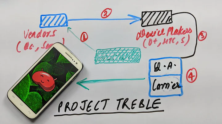 Google Project Treble Explained !!!