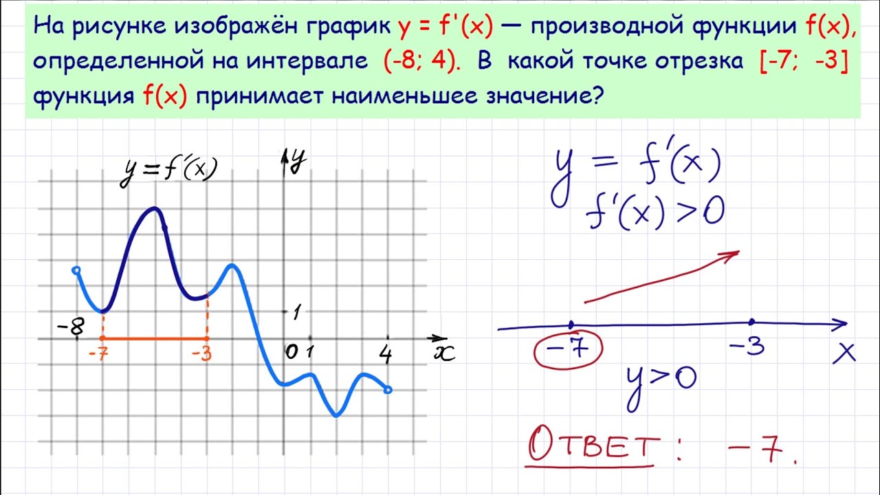 Математика егэ график функции. График функции и её производной. Производная функции график. Задачи производная ЕГЭ. Решение задач с производной ЕГЭ.