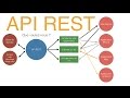 API REST JSON - Explication et exemples