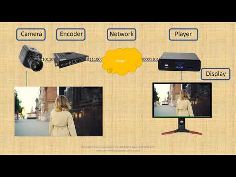Video Quality Measured as PSNR