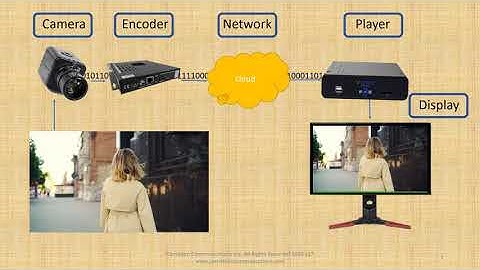 Video Quality Measured as PSNR