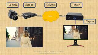 Video Quality Measured as PSNR