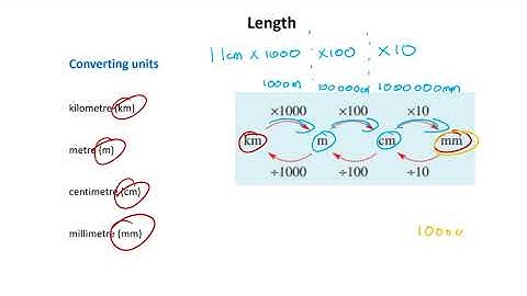 Converting units of length