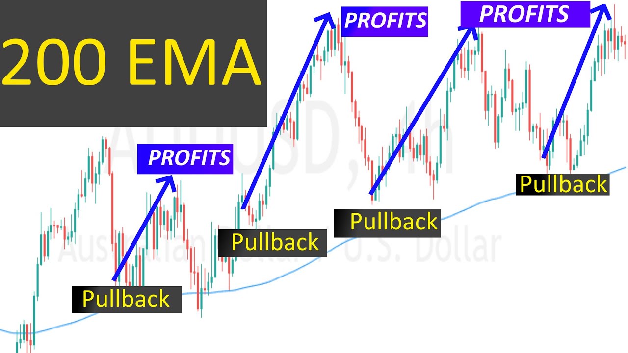 50 and 200 ema