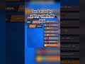 back in top 800 #helpmemakethismakesense #club #gaming #leaderboard #brawlstars #climbing