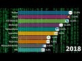 Most Popular Antivirus Brands 1997 - 2020