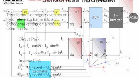 Sensorless Field Oriented Control (FOC) for AC Induction Motors