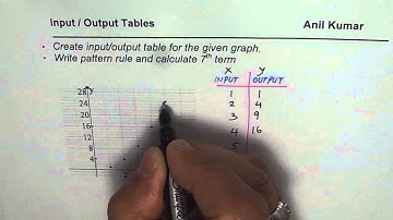 Write Pattern Rule From Data in Graph and Write Pattern Rule
