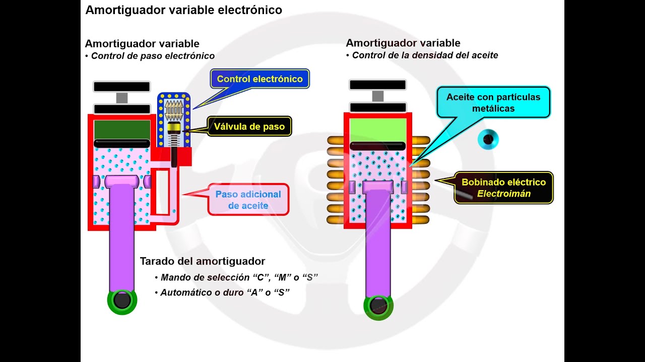 Amortiguadores variables (4/4) - YouTube